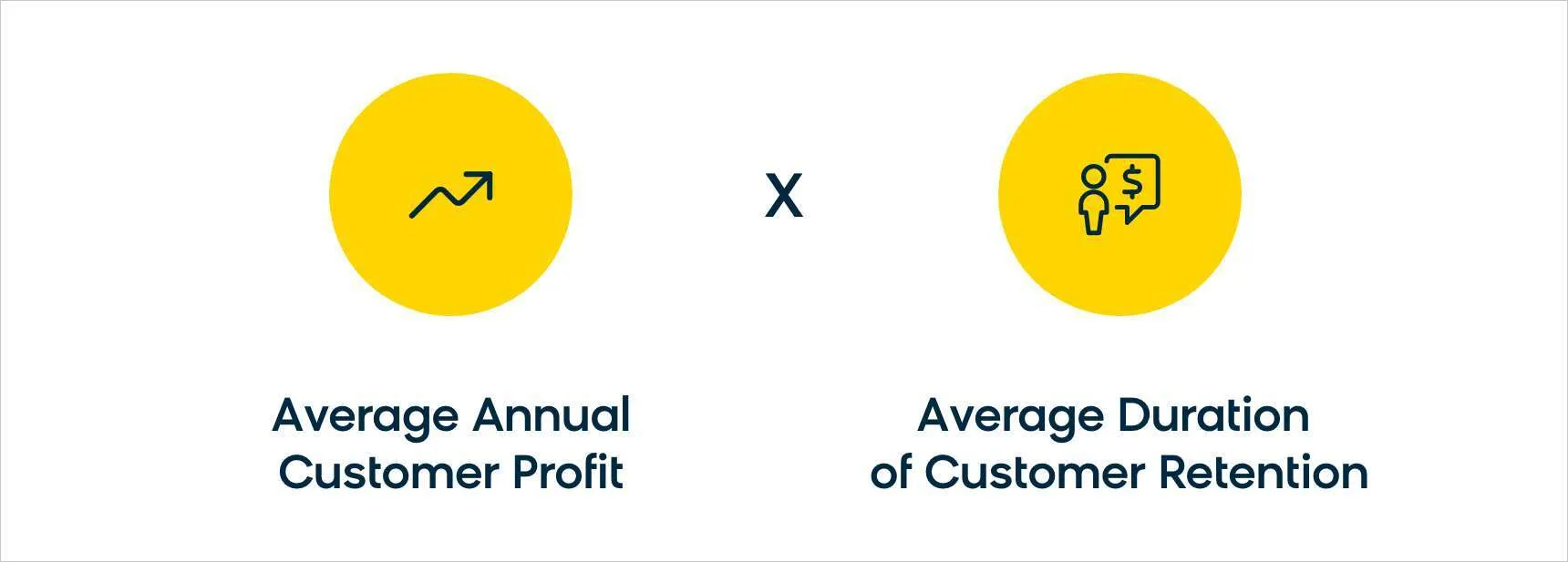 Average annual customer profit multiplied by average duration of customer retention