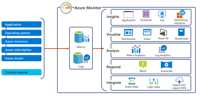 Diagram illustrating a high-level view of Azure Monitor